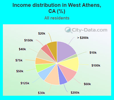 Income distribution in West Athens, CA (%)