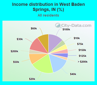 Income distribution in West Baden Springs, IN (%)
