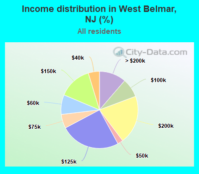 Income distribution in West Belmar, NJ (%)