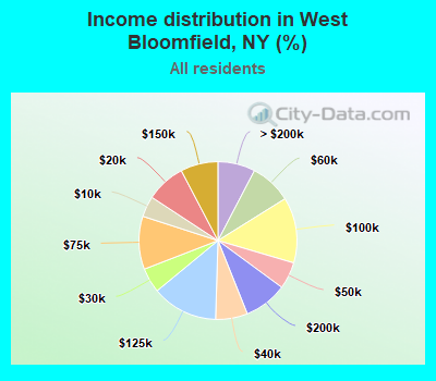 Income distribution in West Bloomfield, NY (%)