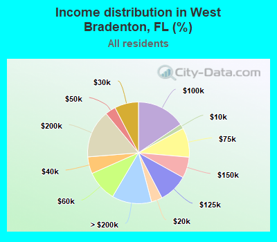 Income distribution in West Bradenton, FL (%)