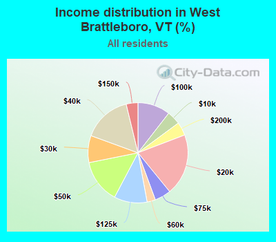 Income distribution in West Brattleboro, VT (%)
