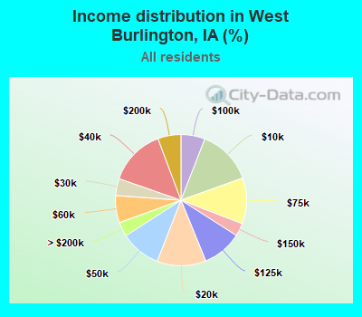 Income distribution in West Burlington, IA (%)