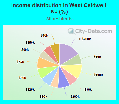 Income distribution in West Caldwell, NJ (%)