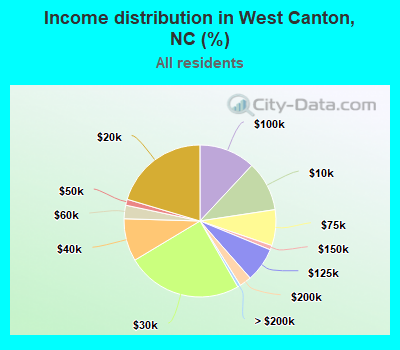 Income distribution in West Canton, NC (%)