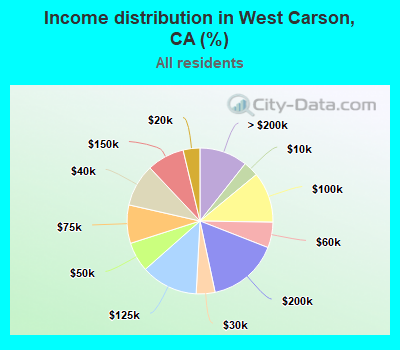 Income distribution in West Carson, CA (%)