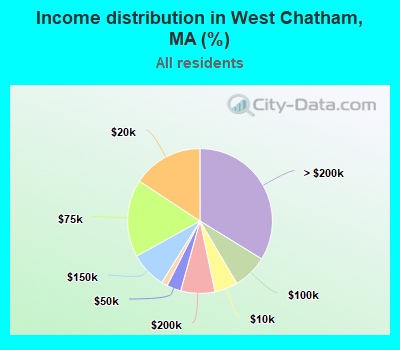 Income distribution in West Chatham, MA (%)