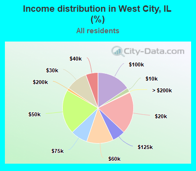 Income distribution in West City, IL (%)