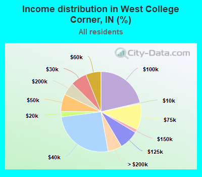 Income distribution in West College Corner, IN (%)