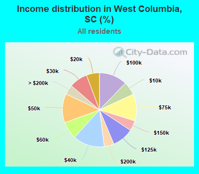 Income distribution in West Columbia, SC (%)