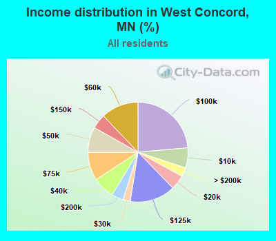 Income distribution in West Concord, MN (%)