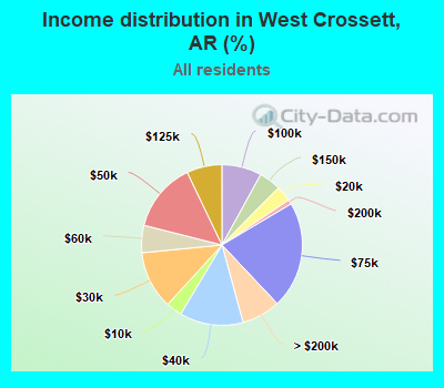 Income distribution in West Crossett, AR (%)