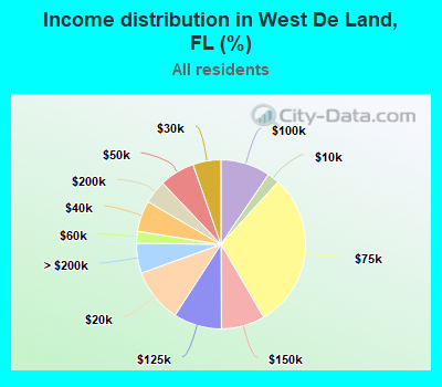 Income distribution in West De Land, FL (%)