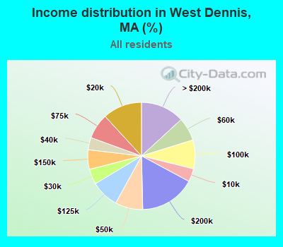 Income distribution in West Dennis, MA (%)