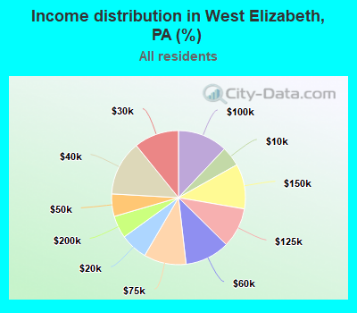 Income distribution in West Elizabeth, PA (%)