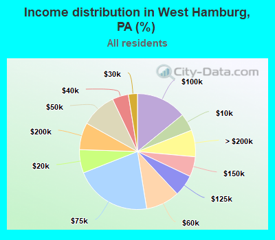 Income distribution in West Hamburg, PA (%)
