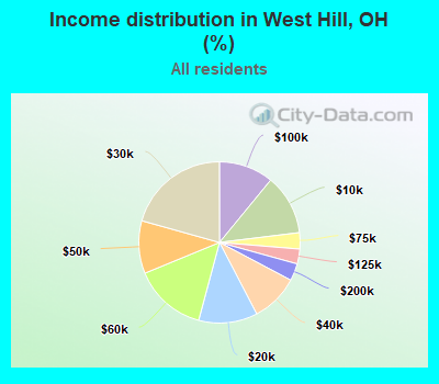 Income distribution in West Hill, OH (%)
