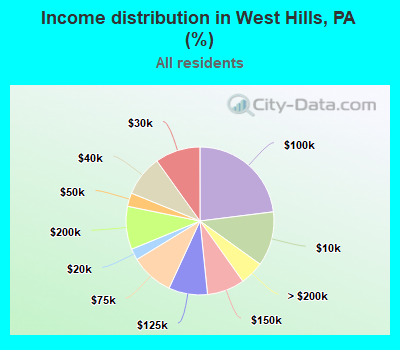 Income distribution in West Hills, PA (%)