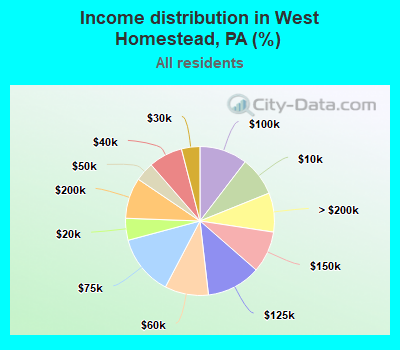 Income distribution in West Homestead, PA (%)