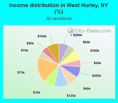 Income distribution in West Hurley, NY (%)