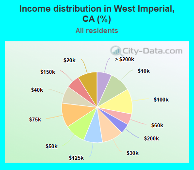 Income distribution in West Imperial, CA (%)