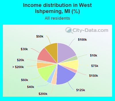 Income distribution in West Ishpeming, MI (%)