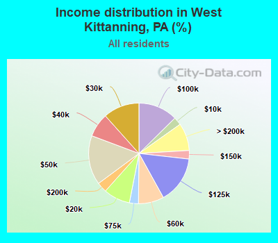 Income distribution in West Kittanning, PA (%)