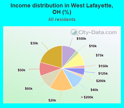 Income distribution in West Lafayette, OH (%)