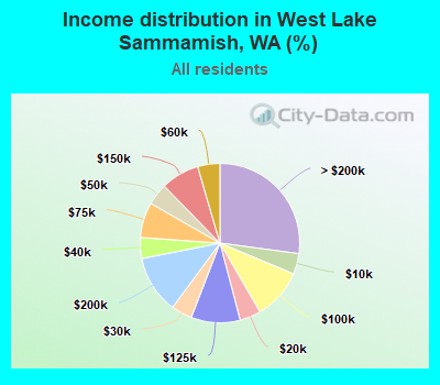 Income distribution in West Lake Sammamish, WA (%)