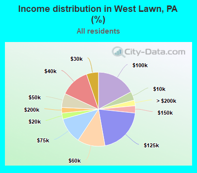 Income distribution in West Lawn, PA (%)