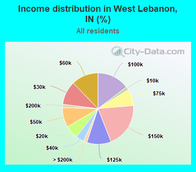 Income distribution in West Lebanon, IN (%)
