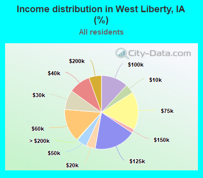 Income distribution in West Liberty, IA (%)