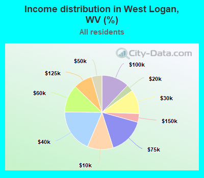 Income distribution in West Logan, WV (%)