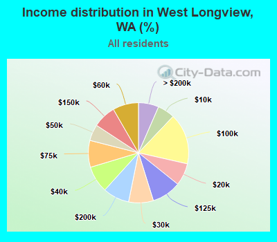 Income distribution in West Longview, WA (%)