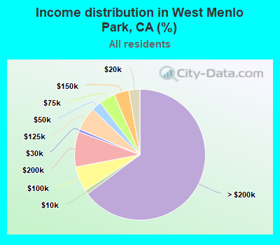 Income distribution in West Menlo Park, CA (%)