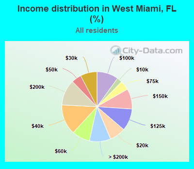 Income distribution in West Miami, FL (%)