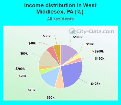 Income distribution in West Middlesex, PA (%)