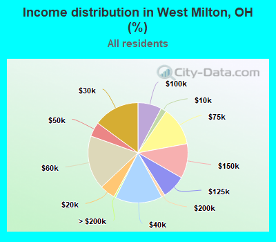 Income distribution in West Milton, OH (%)