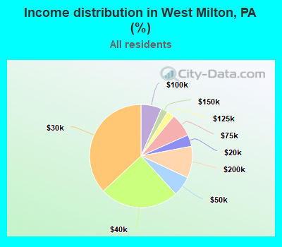 Income distribution in West Milton, PA (%)