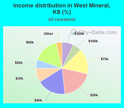 Income distribution in West Mineral, KS (%)