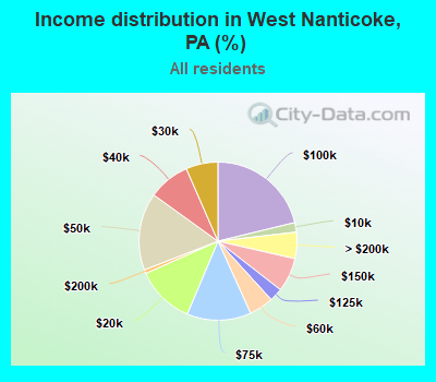 Income distribution in West Nanticoke, PA (%)
