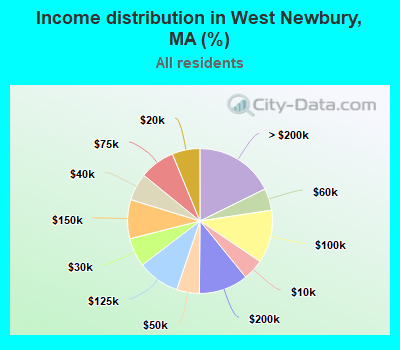 Income distribution in West Newbury, MA (%)