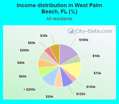Income distribution in West Palm Beach, FL (%)