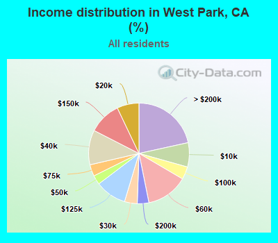 Income distribution in West Park, CA (%)
