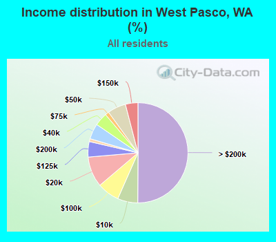 Income distribution in West Pasco, WA (%)