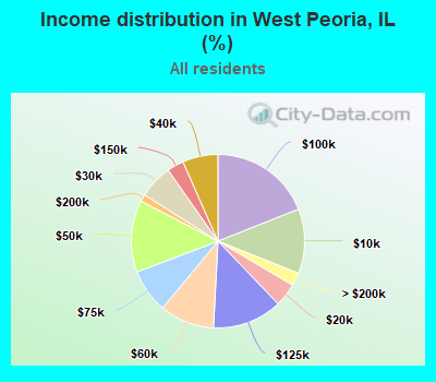 Income distribution in West Peoria, IL (%)