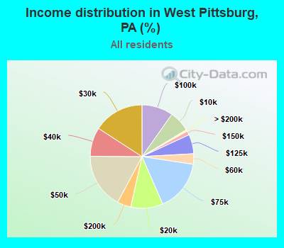 Income distribution in West Pittsburg, PA (%)