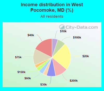 Income distribution in West Pocomoke, MD (%)