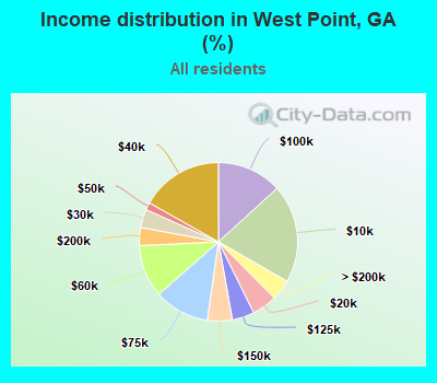 Income distribution in West Point, GA (%)