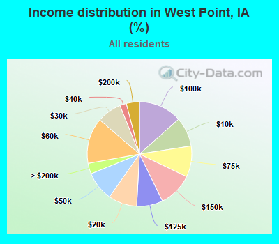 Income distribution in West Point, IA (%)